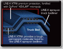 Line-X XTRA with DuPont KEVLAR micropulp